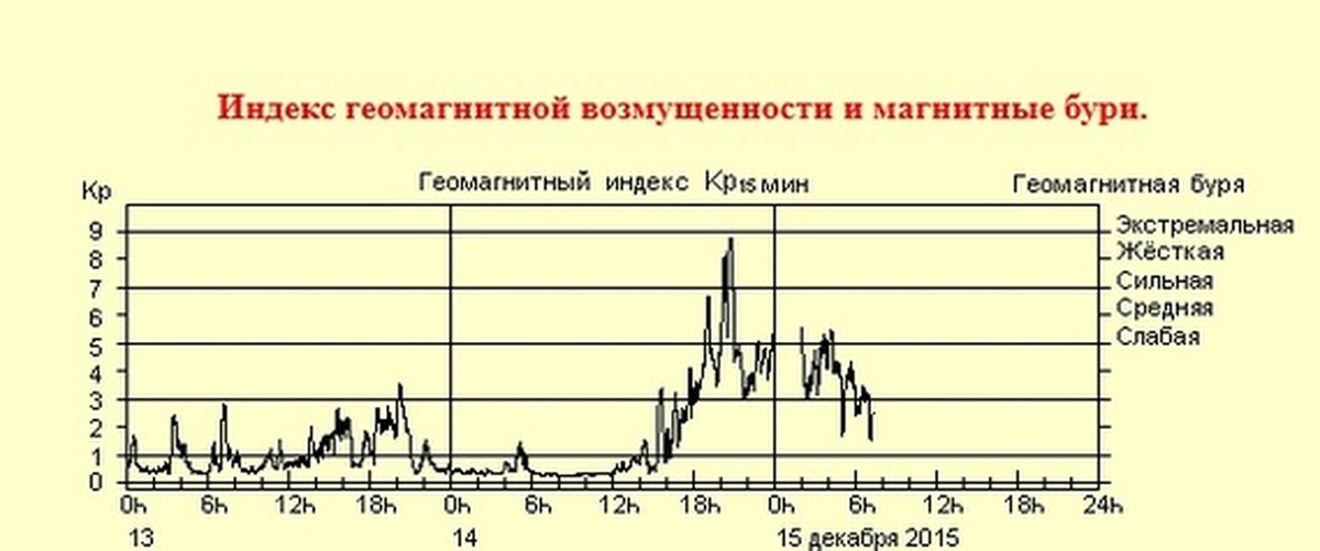 Геомагнитная активность козулька красноярский. График геомагнитной активности. К-индекс геомагнитной активности. Шкала геомагнитной активности. Геомагнитная буря к-индекс.