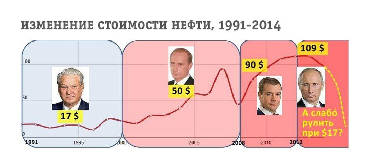 Стоит измениться. Нефть при Ельцине и Путине. Цена нефти при Ельцине и при Путине. Цены на нефть при Путине. Цена нефти при Ельцине.