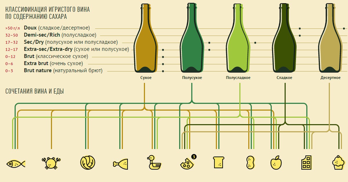Части шампанское. Классификация игристых вин таблица. Шампанское классификация по содержанию сахара. Классификация вин по сахару. Типы вина по содержанию сахара.