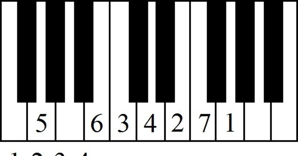 Легкое на пианино по клавишам. Мелодия Свинка Пеппа на пианино по цифрам. Ноты на фортепиано для начинающих по клавишам. Клавиши пианино с цифрами.