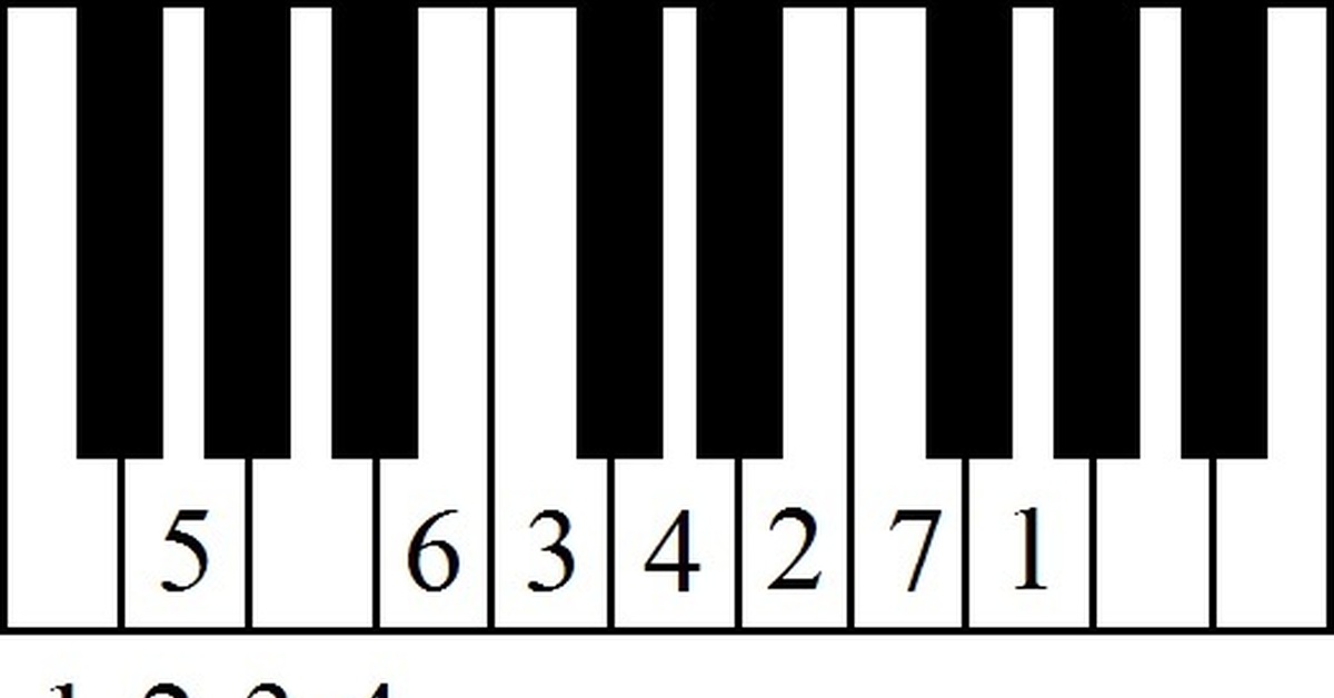 Песни на пианино по клавишам. Мелодия Свинка Пеппа на пианино по цифрам. Свинка Пеппа на синтезаторе по цифрам. Ноты Свинка Пеппа на пианино. Свинка Пеппа на пианино по клавишам.
