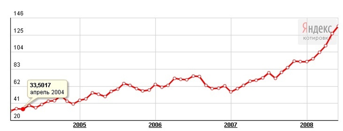 Доллар курс рубля май. Курс доллара. Доллар 2004 года. Курс доллара график по годам с 2008. Курс доллара в 2004 году.