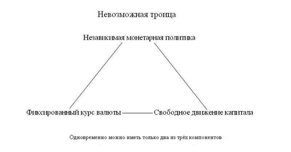 Невозможной тройки. Невозможная Троица. Невозможная Троица денежно кредитной политики. Невозможная Троица в макроэкономике. Невозможная тройка макроэкономика.