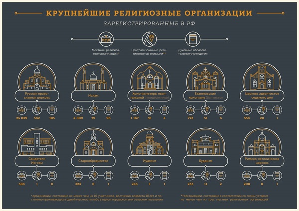 Крупнейшие религиозные организации РФ - Инфографика, Россия, Религия