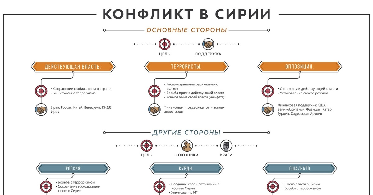Сирийский конфликт 2011 причины. Суть конфликта сирии. Суть конфликта сирии. Сирийский конфликт кратко. Конфликт в сирии причины кратко.