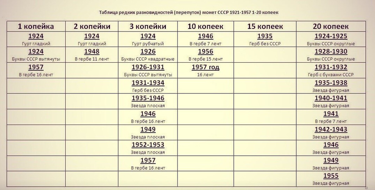 Таблица ссср. Таблица монет до 1957. 1 Копейка СССР цена по годам таблица. 1 Копейка РФ цена по годам таблица. 20 Копеек виды ранних советов таблица стоимости.