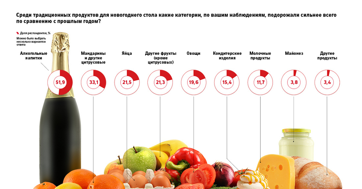 Какие продукты покупать. Список продуктовтнатновый год. Списоктпролуктов на новый год. Список продуктов на новый год. Новогодний список продуктов.