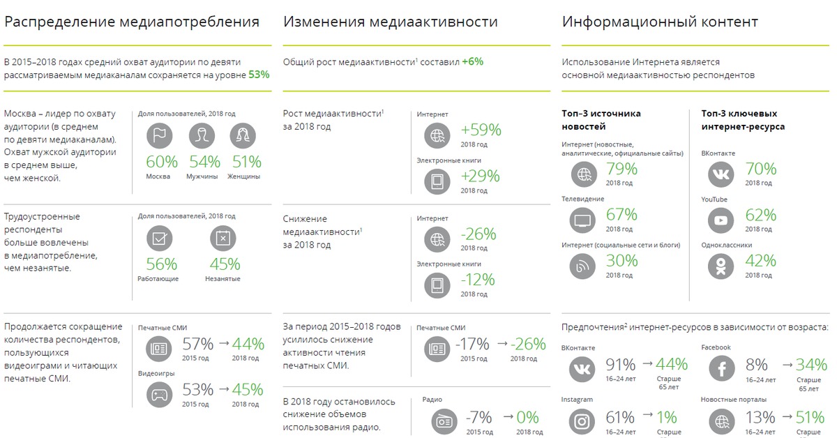 Ресурс 2018. Медиапотребление в России 2020. Активность медиапотребления. Исследование медиапотребления. Медиапотребление в России Deloitte.