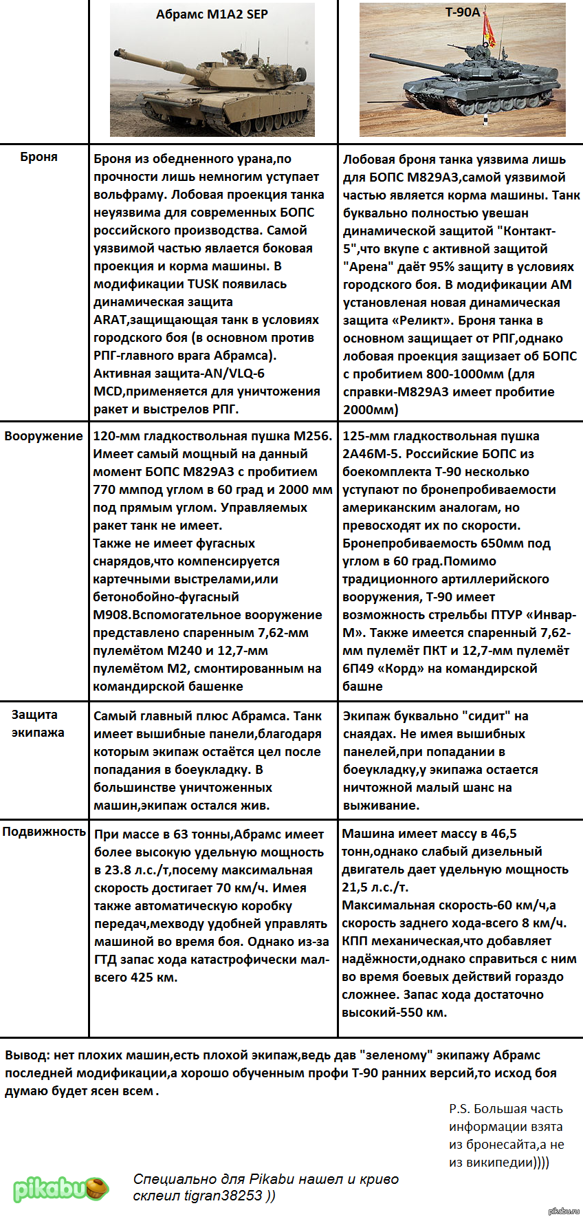 Сравнение танка абрамс