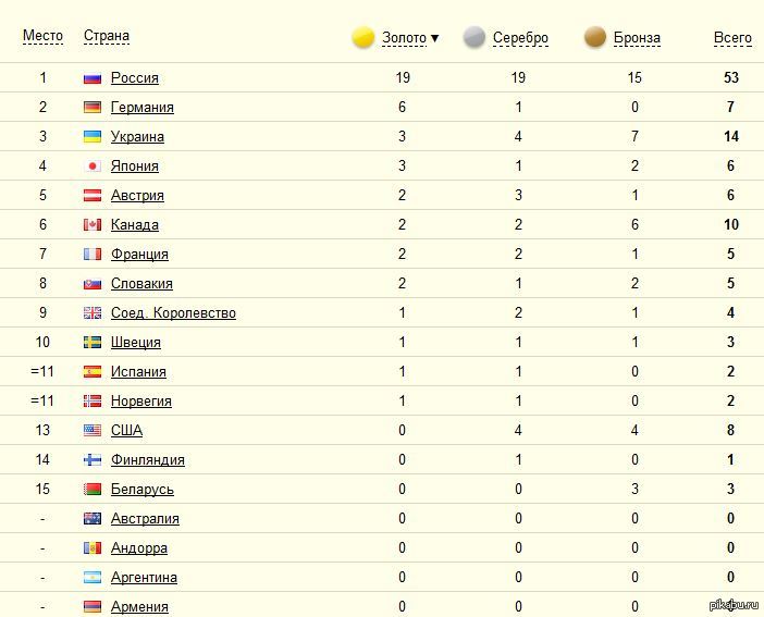Олимпийские игры 2012 медальный. Медальный зачёт Сочи 2014. Олимпиада 2014 медальный зачет. Олимпиада 2014 медальный зачет таблица. Места на Олимпиаде.