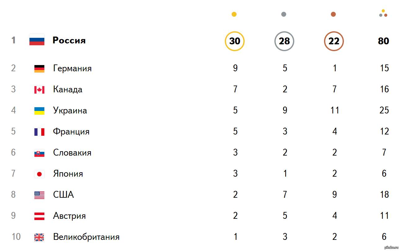 Сколько спортсменов получили медали. Какие показатели параолимпийцев в Китае. Пофамильный список параолимпийцев от Москвы на Олимпиаде в Китае. Кроссворд параолимпийцы России.