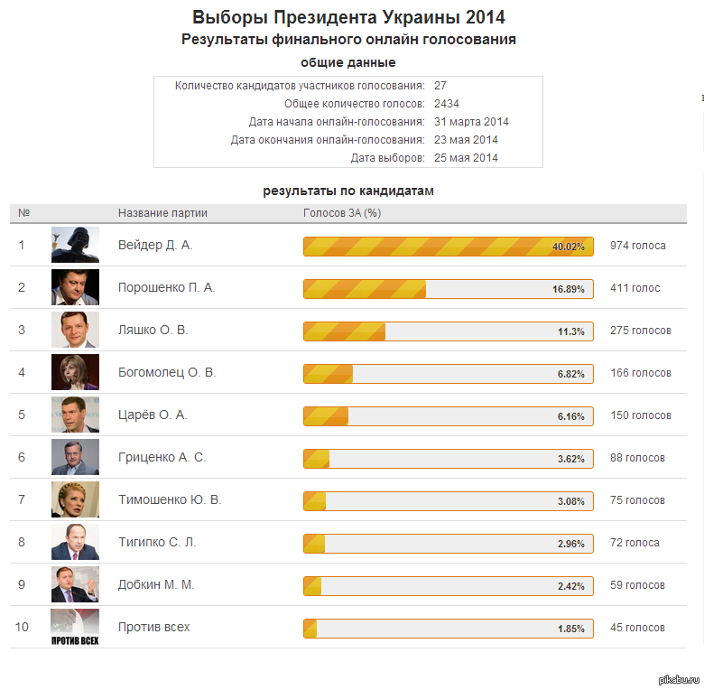 Общее количество голосов. Выборы президента Украины. Выборы президента Украины 2014. Дата выборов президента Украины.