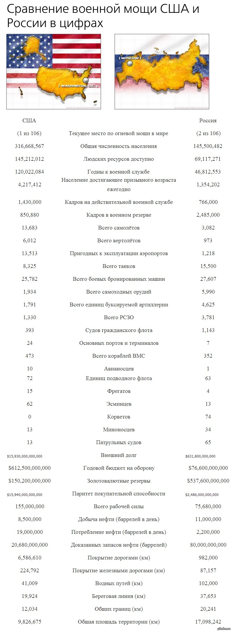 сравнение россии и сша