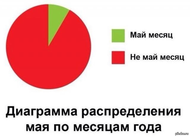 Диаграмма месяцев. Диаграмма май месяц. Не май месяц диаграмма. Май месяц не май месяц диаграмма. Мемы с диаграммами.