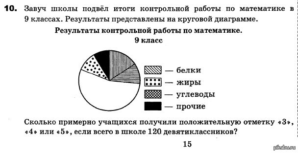 На диаграмме представлены результаты. Завуч школы подвёл итоги контрольной работы. Диаграммы результатов контрольной работы. Завуч подвел итоги контрольной работы по математике в 9 классах. Завуч школы подвела итоги контрольной работы по алгебре в 7 классах.