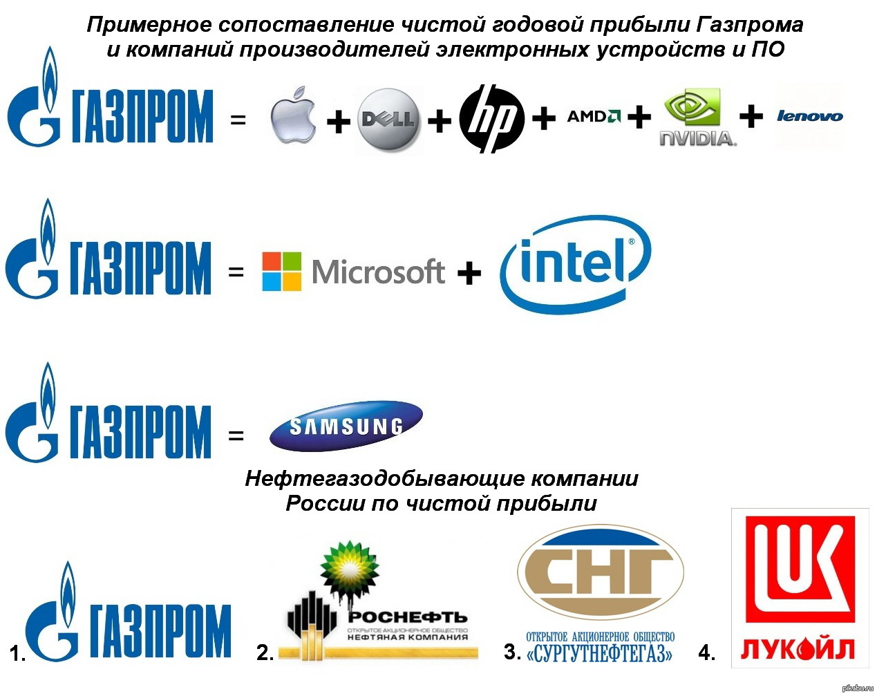 Фирма сравнение. Названия нефтяных компаний. Логотипы российских нефтяных компаний. Фирма изготовителя предприятия. Разные компании Газпром.