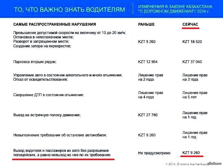 Штраф за страховку в казахстане. Штраф в Казахстане. Штраф за превышение в Казахстане. Превышение скорости в Казахстане штрафы. Лишение прав за превышение скорости.