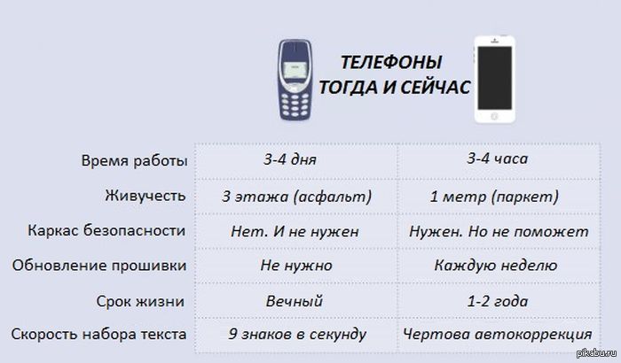 Телефон тогда. Телефоны тогда и сейчас. Телефон раньше и сейчас. Мобильник тогда и сейчас. Мобильные телефоны тогда и сейчас сравнение.