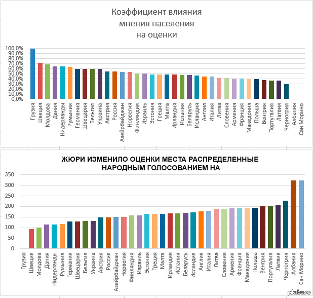 Демократическая европа. Демократия в европейских странах. Графики сравнения населения стран. Зидентоп л. демократия в Европе. Сравнительная статистика успешных медицинских операций в России.