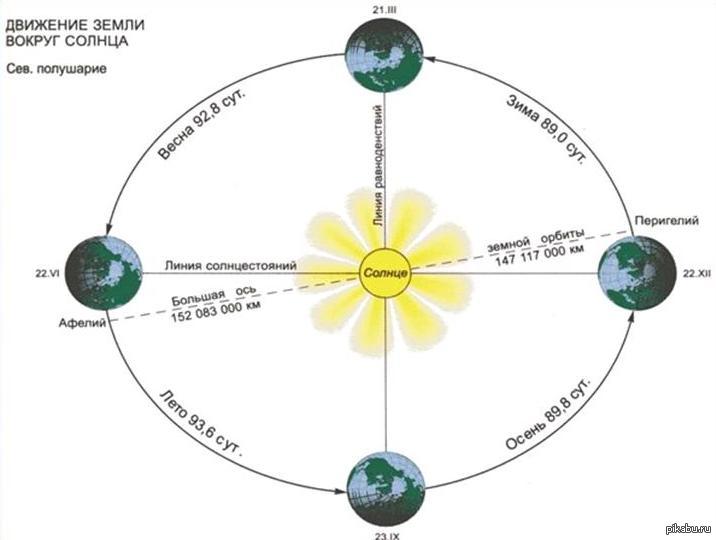 Какой день в северном полушарии длиннее ночи. Схема солнцестояния и равноденствия. Дни солнцестояния схема. День летнего и зимнего солнцестояния схема. Зимнее солнцестояние схема.