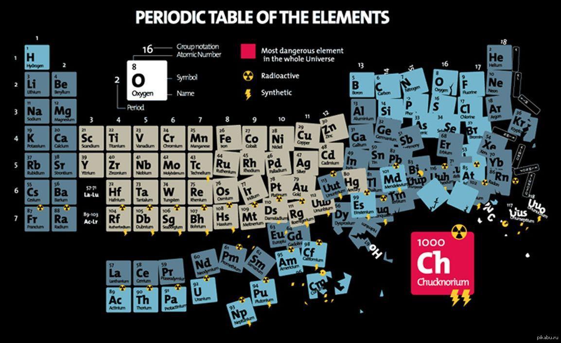 Periodic table. Periodic Table of Chemical elements Mendeleev. Периодическая таблица в США. Пазл таблица Менделеева. Таблица Менделеева кубики.