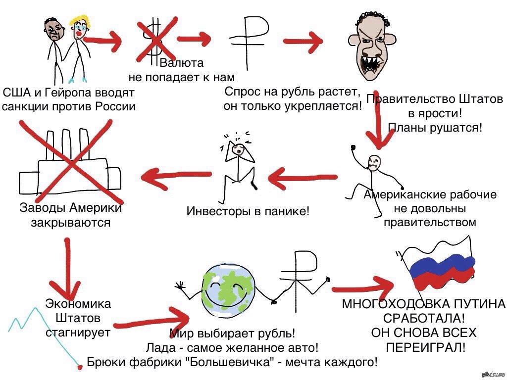 While the liberals are gloating, let's explain on the diagram the essence of Putin's next multi-move, thanks to which he again managed to outplay everyone! - Vladimir Putin, Genius, Sanctions, Outplayed