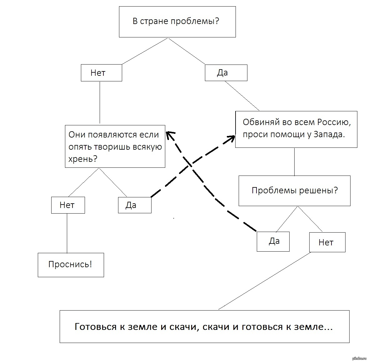Решение любой проблемы. Схема решения проблем. Схема решения любой проблемы. Схема решения любой проблемы прикол. Как решить любую проблему.
