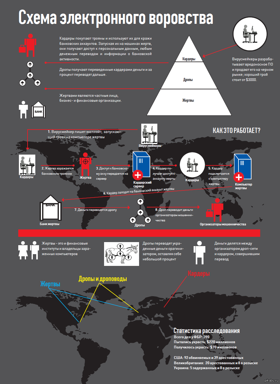 Что такое дропы в банковском деле. Кардинг схема. Дропы и дроповоды. Как работать по дропу.
