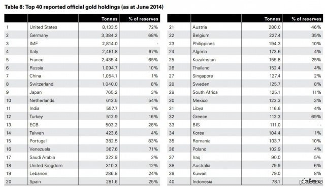 Золотые какая страна. Рейтинг золота. Какие страны хранят золото в США. Хранение золота по странам. Крупнейшие держатели золота.