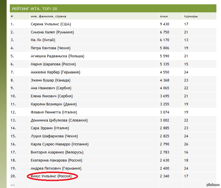 Настольный теннис рейтинг мужчины на сегодня. Рейтинг теннисисток. Рейтинг теннисистов. Фамилии для ВК топовые. Рейтинг WTA.