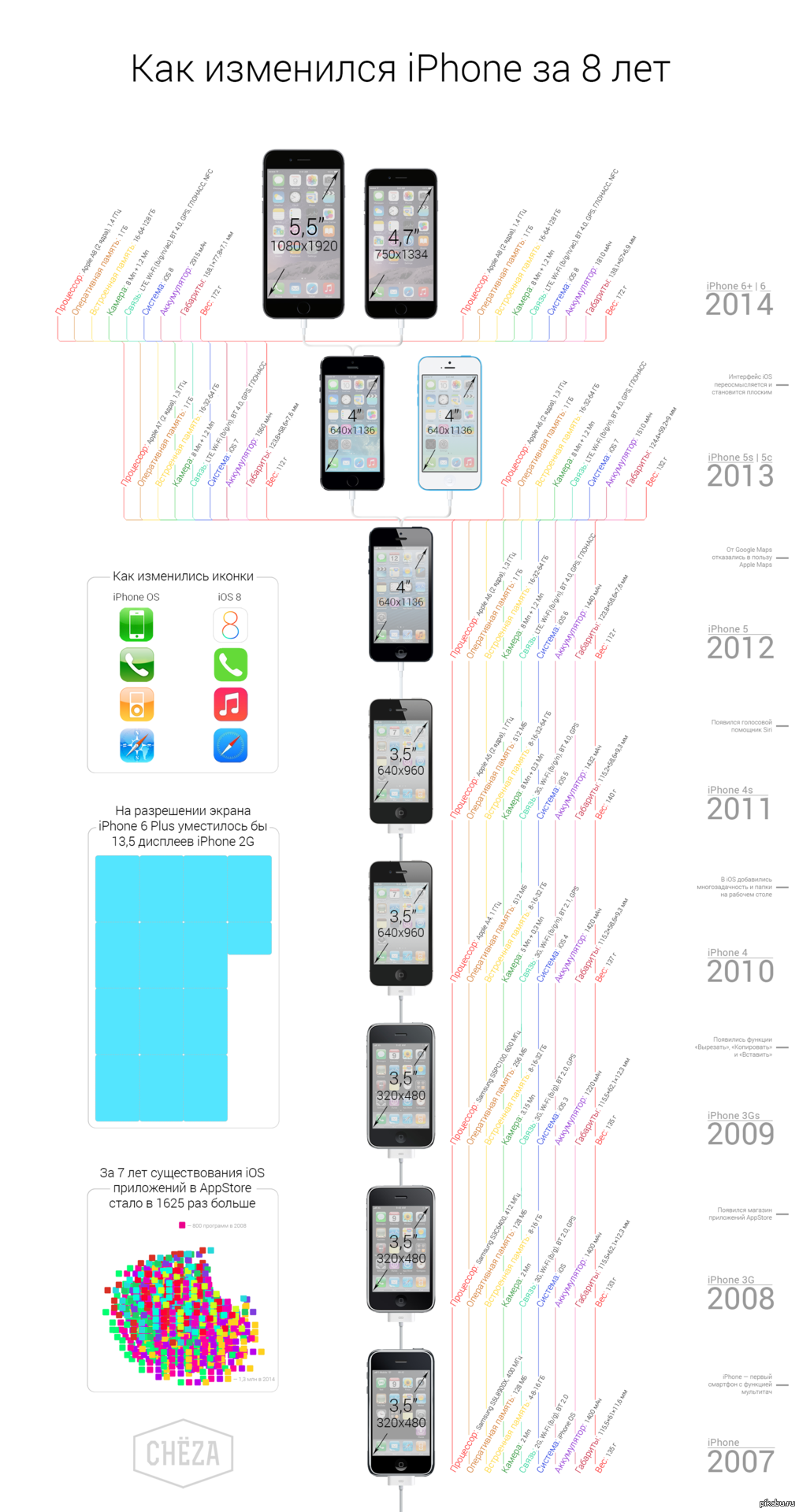 Эволюция iphone. Эволюция айфонов по годам. Как МЕНЯЛСЯ айфон. Веволюция айфона.