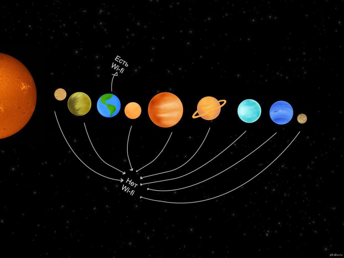 Сколько планет. Солнечная система Планетная система. Расположение планет солнечной системы. Планеты солнечной системы очередность. Поочередность планет солнечной системы.