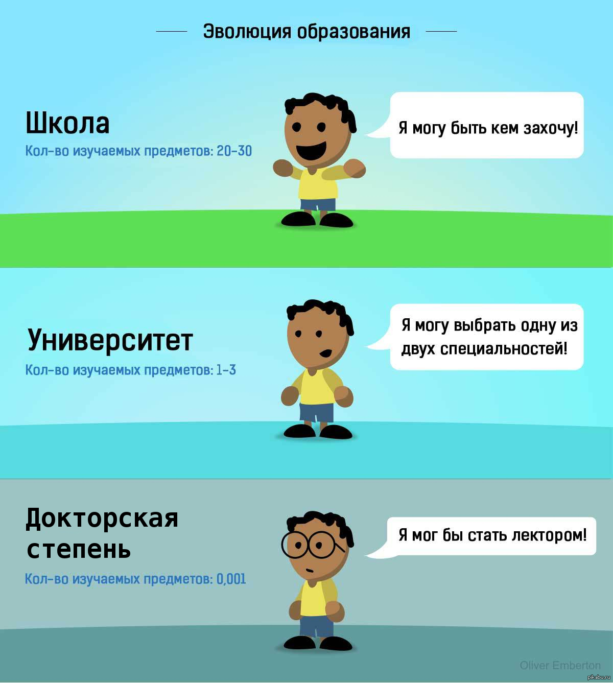 Эволюция Образования Картинка