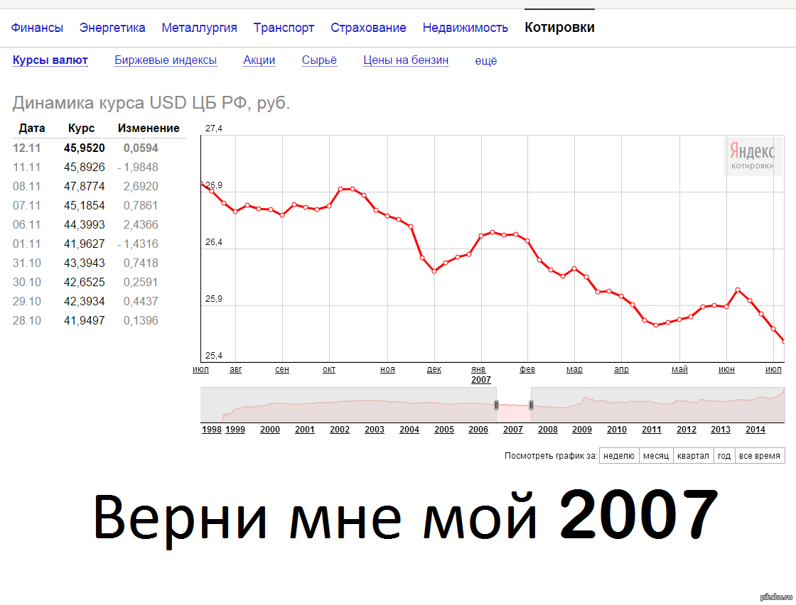 Курс доллара к рублю рф на сегодня