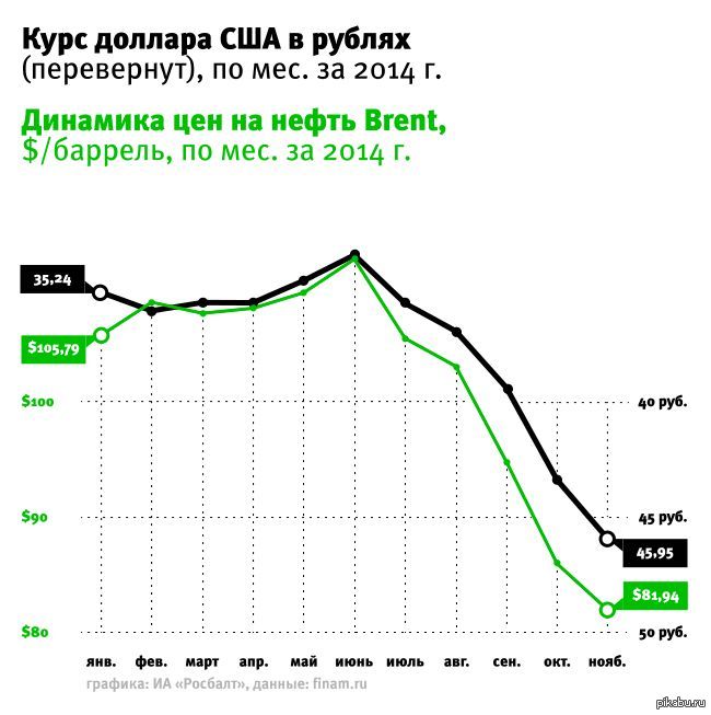 Нефть курс. Динамика курса доллара и нефти. Динамика курса рубля и стоимости нефти. Динамика курса барреля нефти. Динамика доллар за баррель.