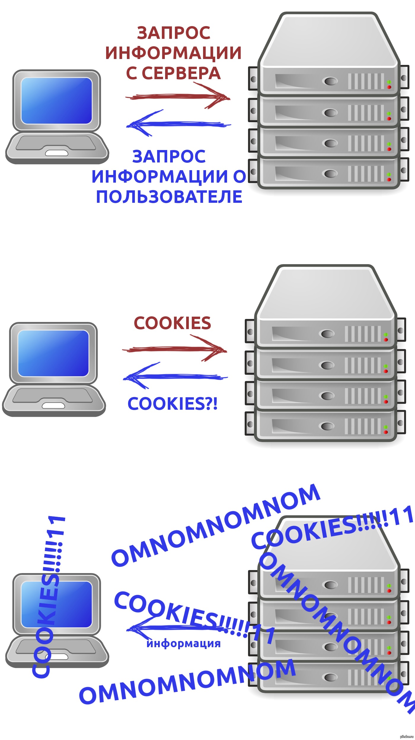 Принцип работы cookies | Пикабу