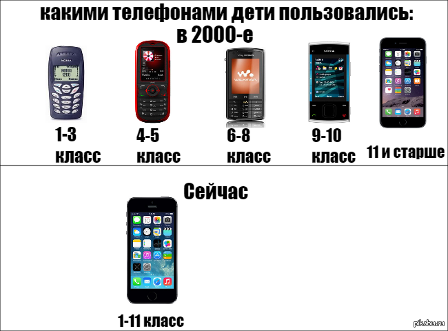 Опорный край какие телефоны. Эволюция сотовых телефонов. Развитие телефонов. Эволюция мобильных телефонов в картинках. Сотовый телефон прикол.