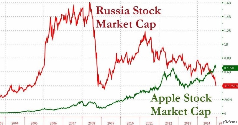 Russian stocks. Stock Market Russia. Russian stocks 2008.