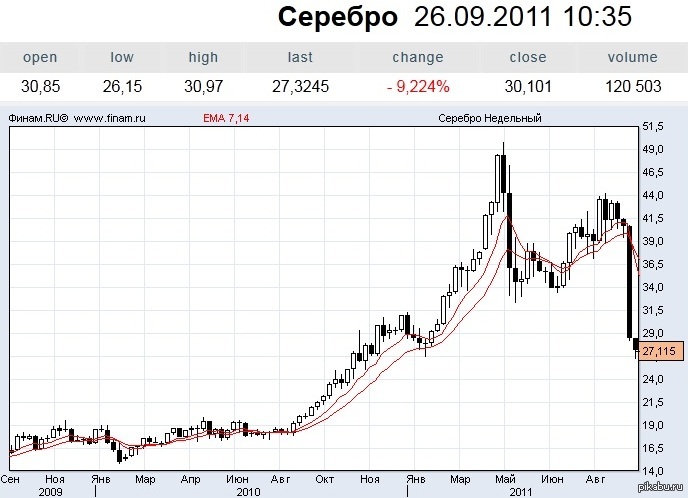 График серебра сбербанк за год