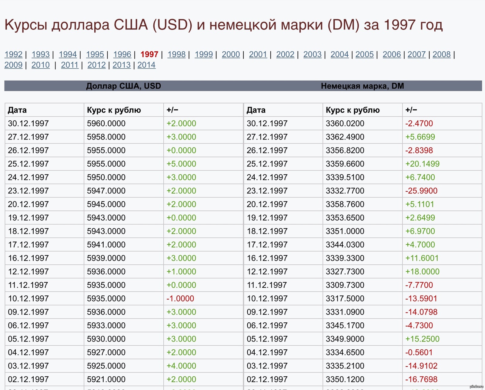 1997 долларов в рубли. Курс доллара. Доллар в 1997 году в рублях. Курс доллара таблица. Курс доллара в 1997 году.