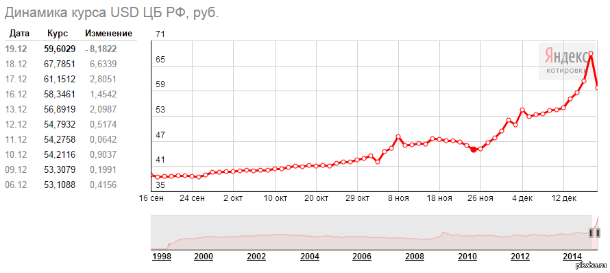 Курс рубля россия динамика. Динамика курса евро с 2008 года. Динамика курса доллара. Динамика курса евро к доллару с 2002. Динамика курса евро к рублю с 2008.