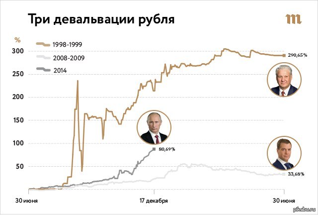 Девальвация рубля простыми словами пример. Девальвация рубля 2014 года график. Девальвация рубля в России 1998. Девальвация в России 1998 графики. Девальвация рубля график.