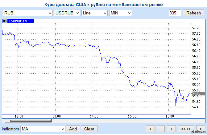 Доллар в 2014. 16 Декабря 2014 курс доллара. Курс доллара 2014. Курс доллара на 16 декабря. Курс доллара 16.12.2014.