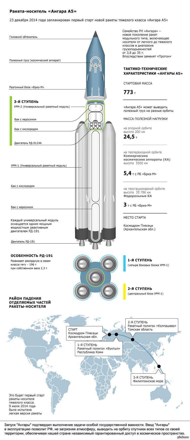 Ангара а5 размеры. Ракета-носитель "Ангара-а5". Ангара а5 чертеж. Ангара-а5 ракета-носитель характеристики. Схема полета Ангара а5.