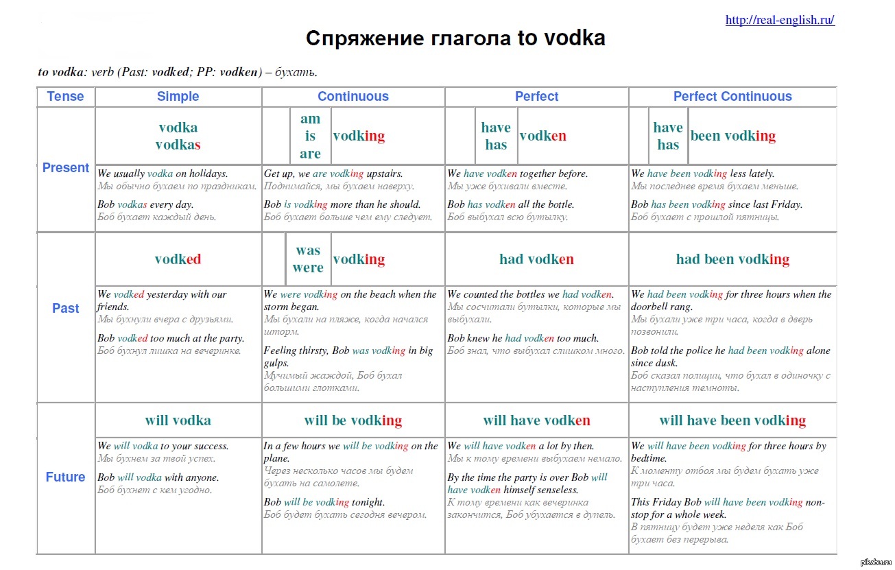 Пить формы глагола. Времена глаголов в английском языке таблица. Времена в английском языке таблица с примерами.