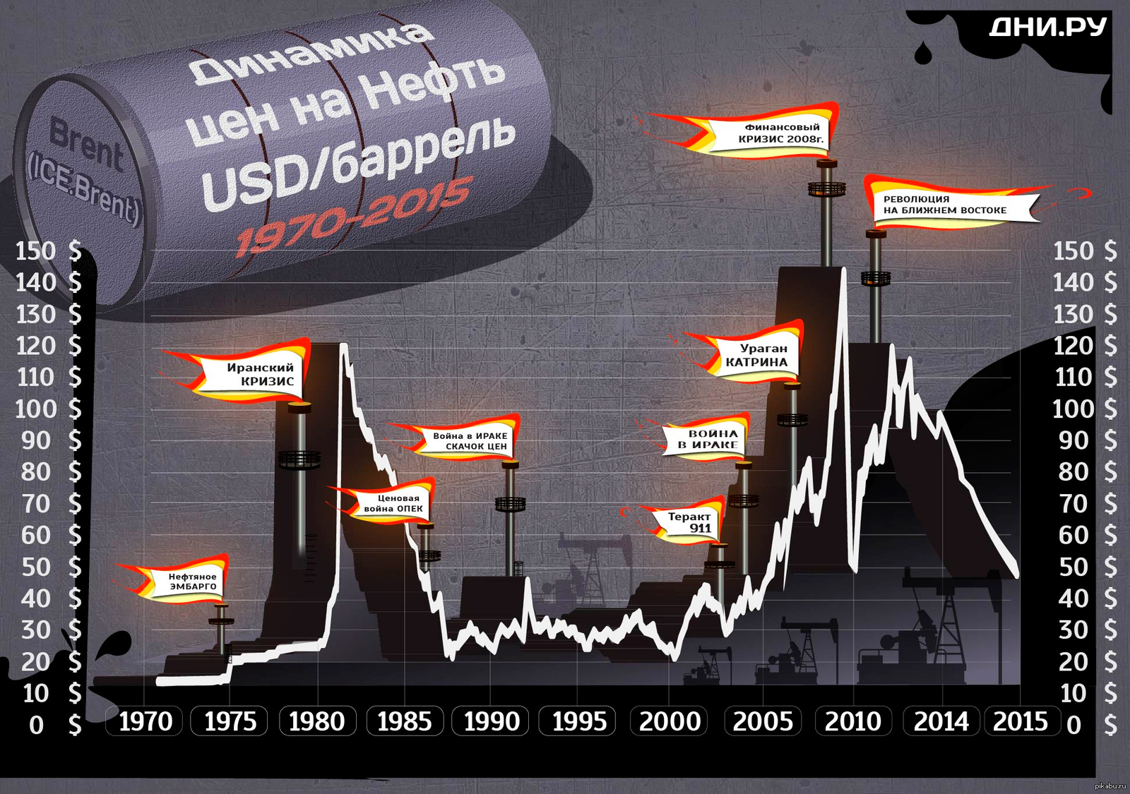 Нефть баррель сколько сегодня. Стоимость нефти график. Нефть цена. Цены на нефть диаграмма. Рост цен на нефть.