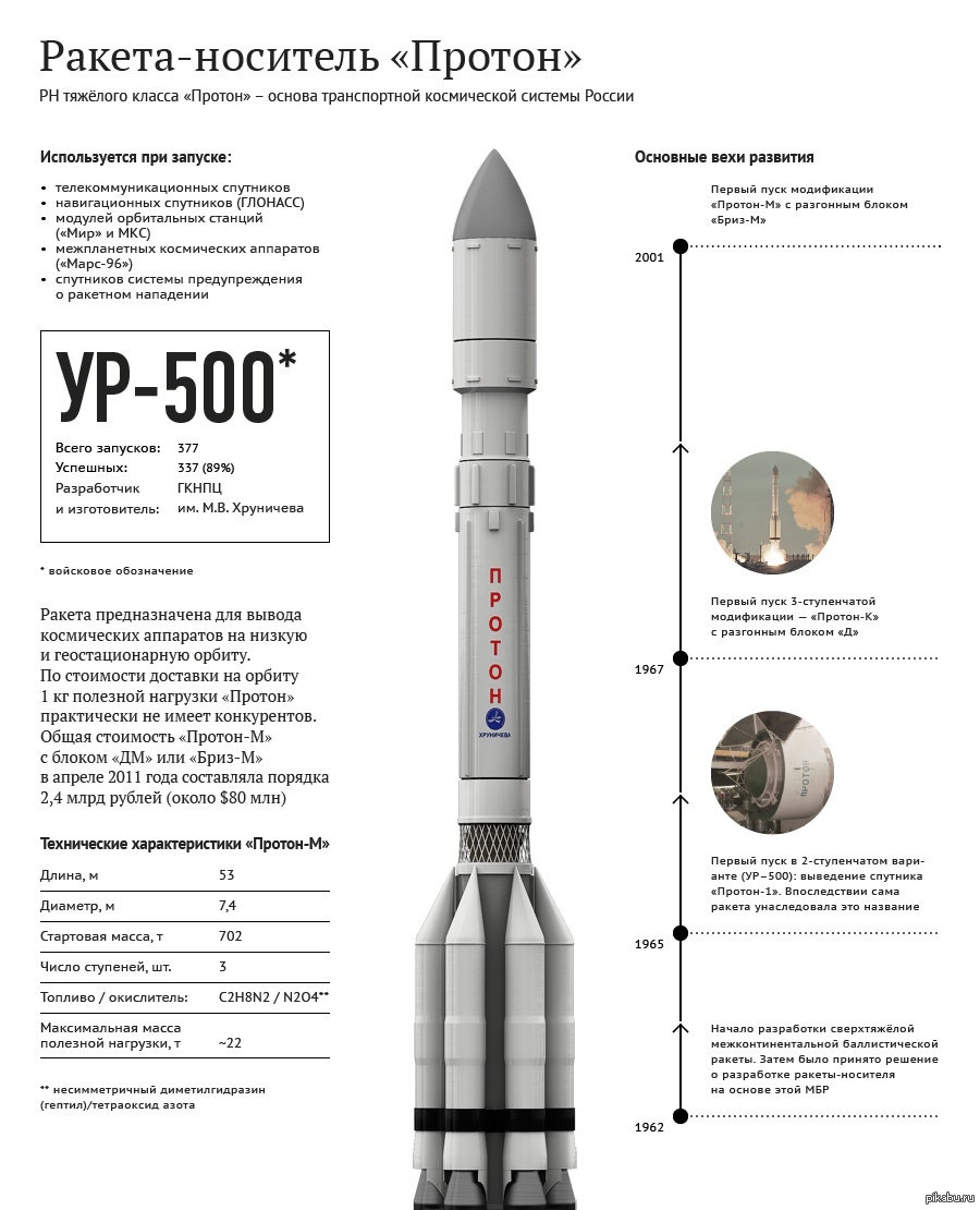 Стоимость Вывода Спутника На Орбиту