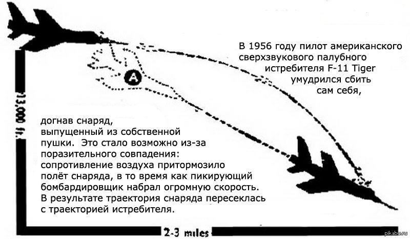 Сила тяги сверхзвукового. Траектория реактивного самолета. Пикирование это Авиация. Полет ракеты с самолета Траектория. Отвесное пикирование самолета.