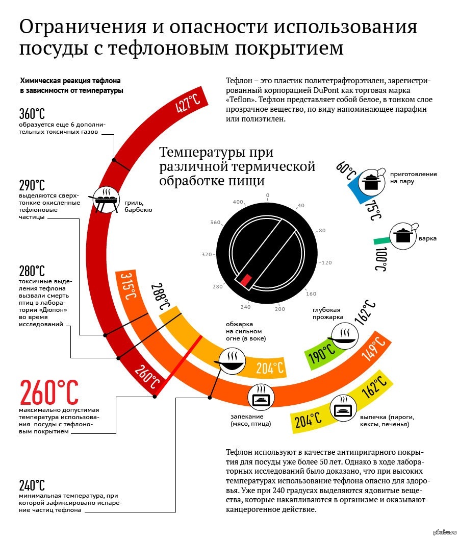 В ходе использования. Тефлоновое покрытие опасно для здоровья. Тефлоновая посуда опасна для здоровья. Тефлон опасен для здоровья. Опасность тефлона.