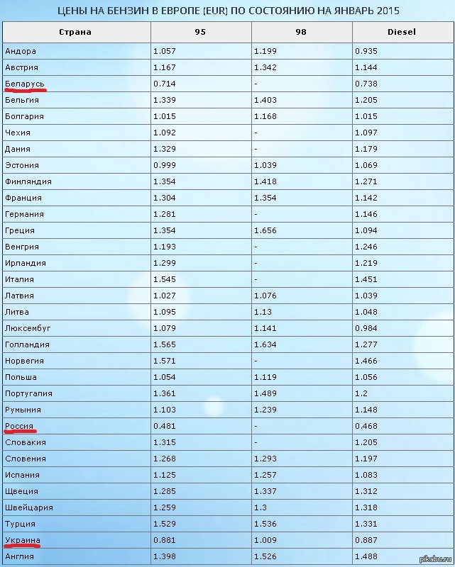 Литр бензина в турции сегодня. Бензин в Европе. Название бензина в Европе. Стоимость 1 литра бензина. Дизельное топливо в странах Европы.